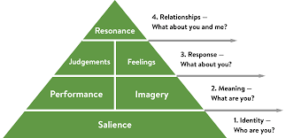 CBBE Model