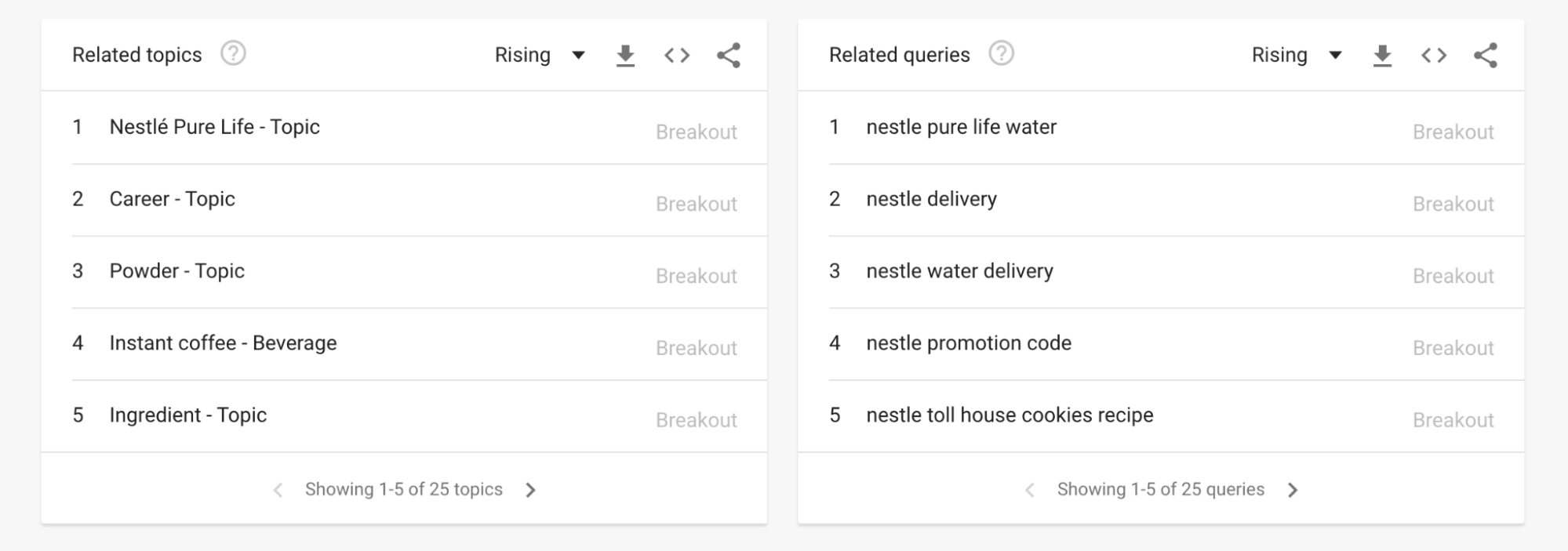 Nestle Trends