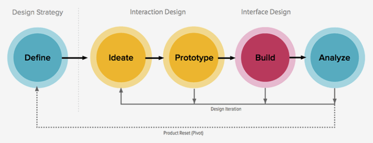 New Process Picture Design Process - Helio