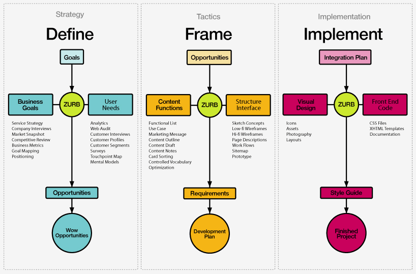 Previous design process diagram