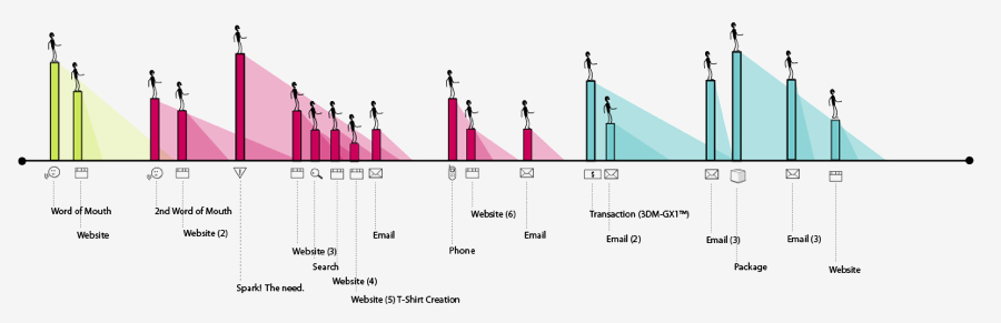 A goal map is a visual representation of your customer's journey.