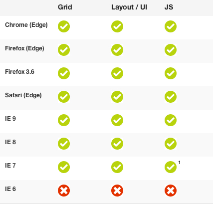QA Testing Chart