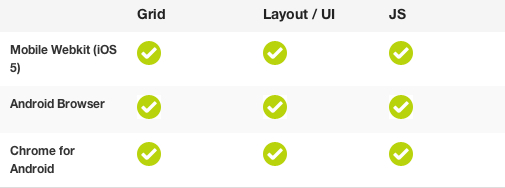 QA Testing Chart