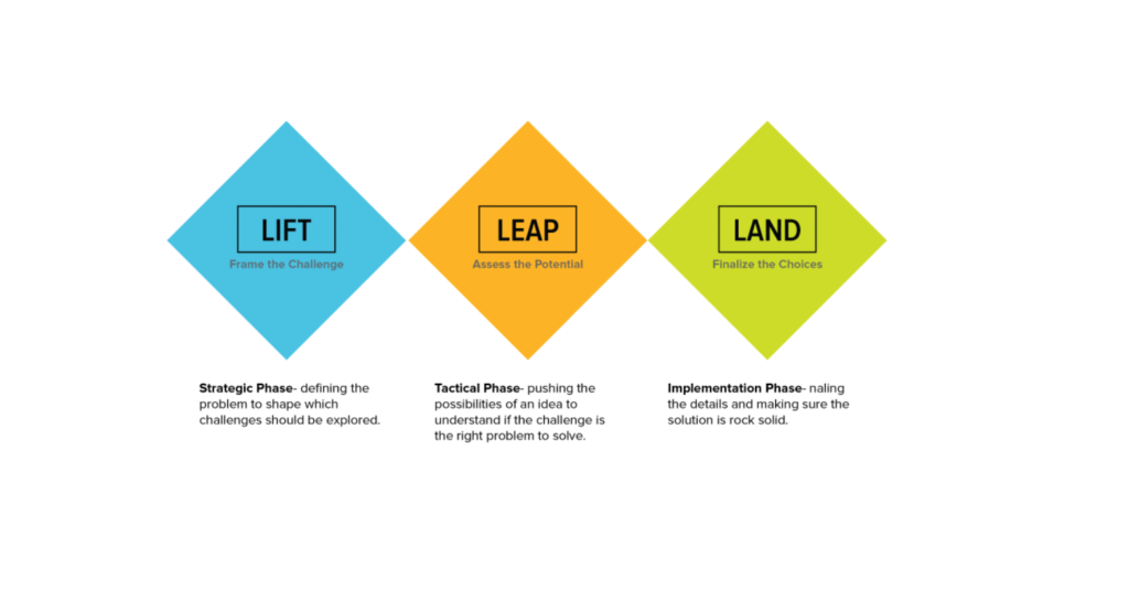 Phases of a Flight Plan.