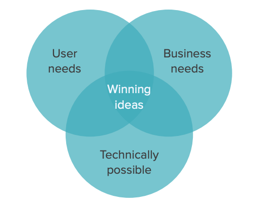 A Venn Diagram of user needs, business needs and technical possibilities.