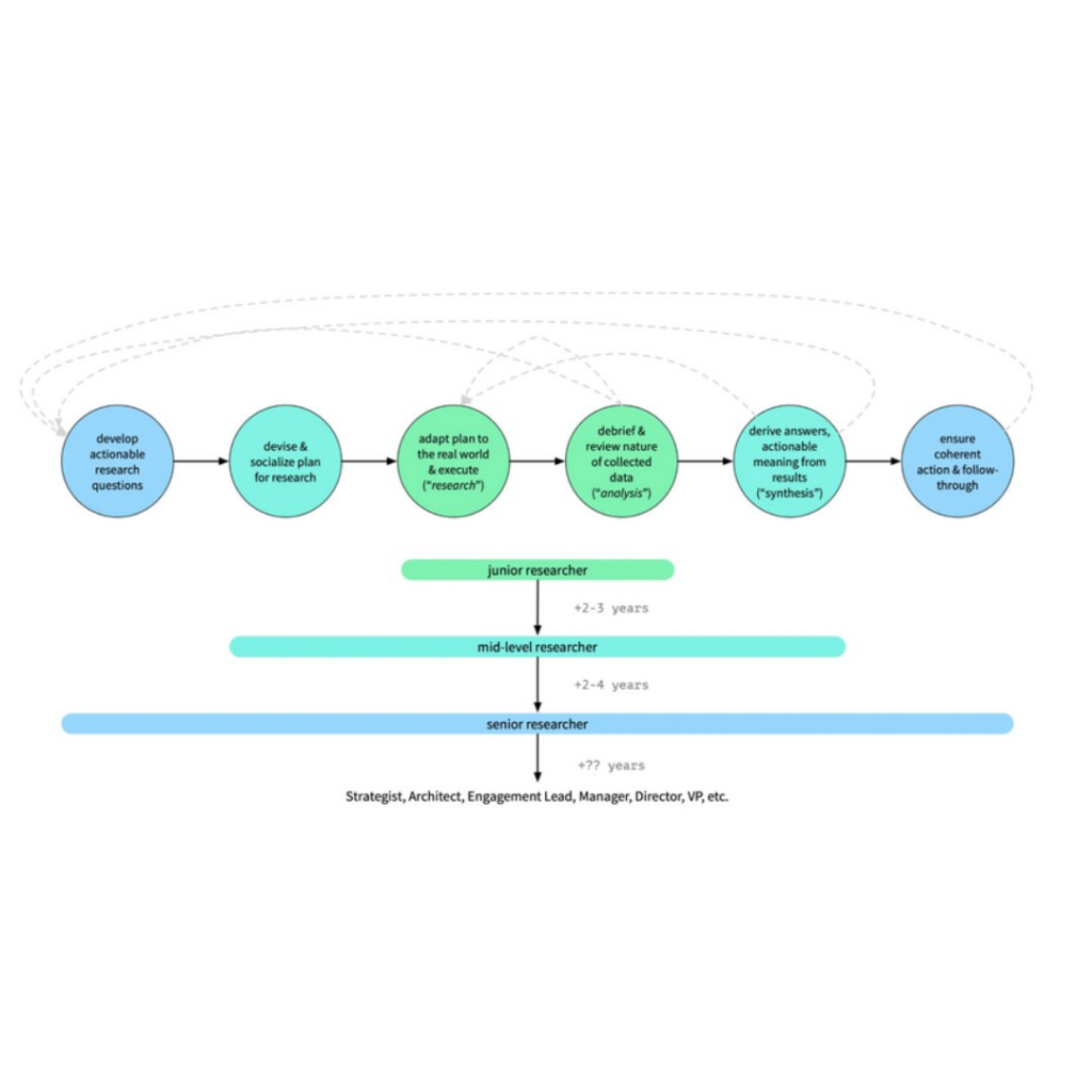 A visual of the research process, and what level of experience is required at each stage.
