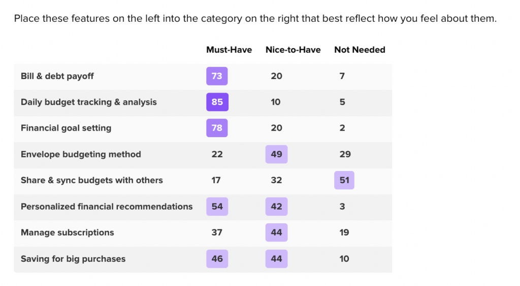 card sort results from participants asked to evaluate a financial services app sign up page