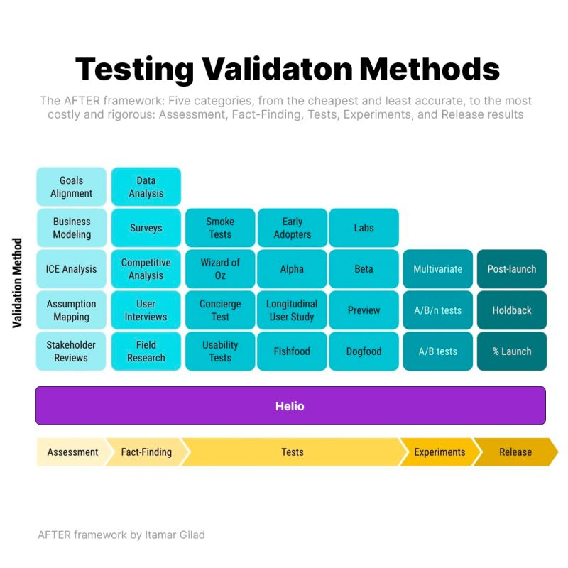 AFTER framework digital product testing method