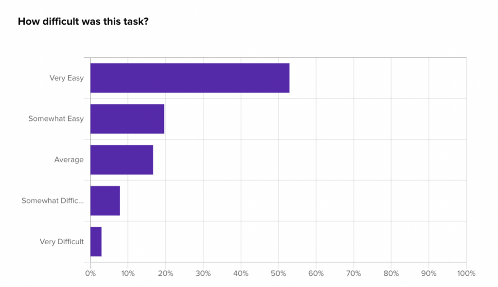 concept exploration test results asking an audience to gauge the difficulty of a task