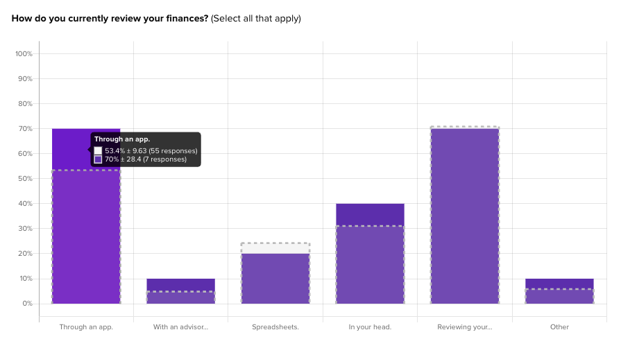 Compare audience feedback between filtered and non filtered responses.