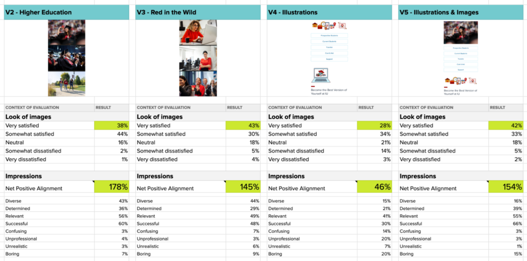 Brand and imagery feedback supports decision making.