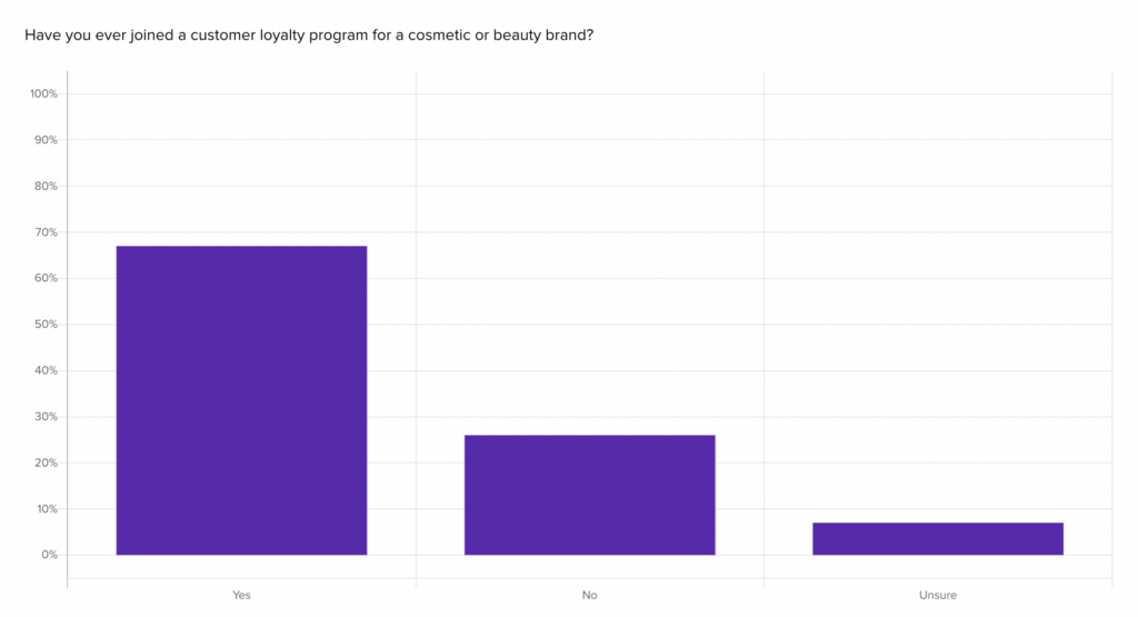 Customer Loyalty shows you how your product is received.