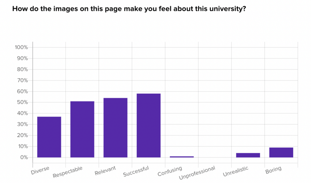 Filter your data to inspect feedback that supports your brand decisions.