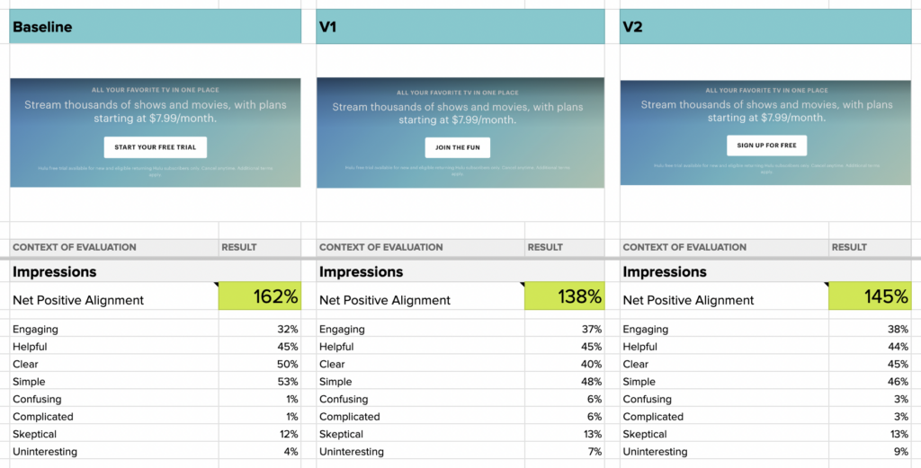 Impression testing gives positive and negative feedback that you can easily leverage.