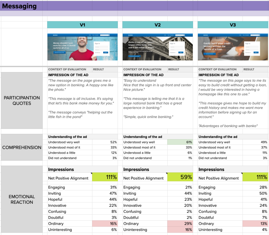 Message Testing lets us know our language is on the right track for user understanding.
