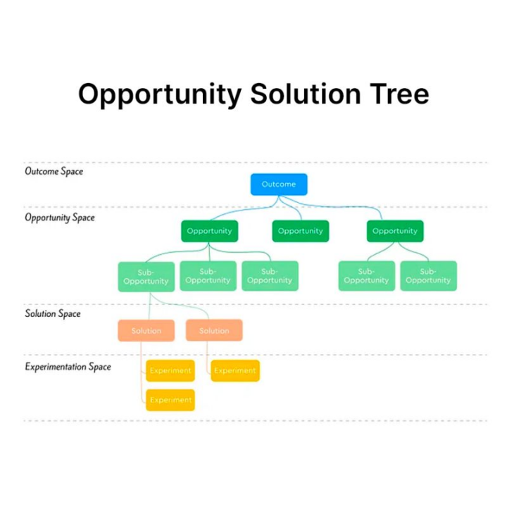 Problem Solution Opportunity Opportunity Solution Tree: Navigating Customer Needs to Drive Business ...