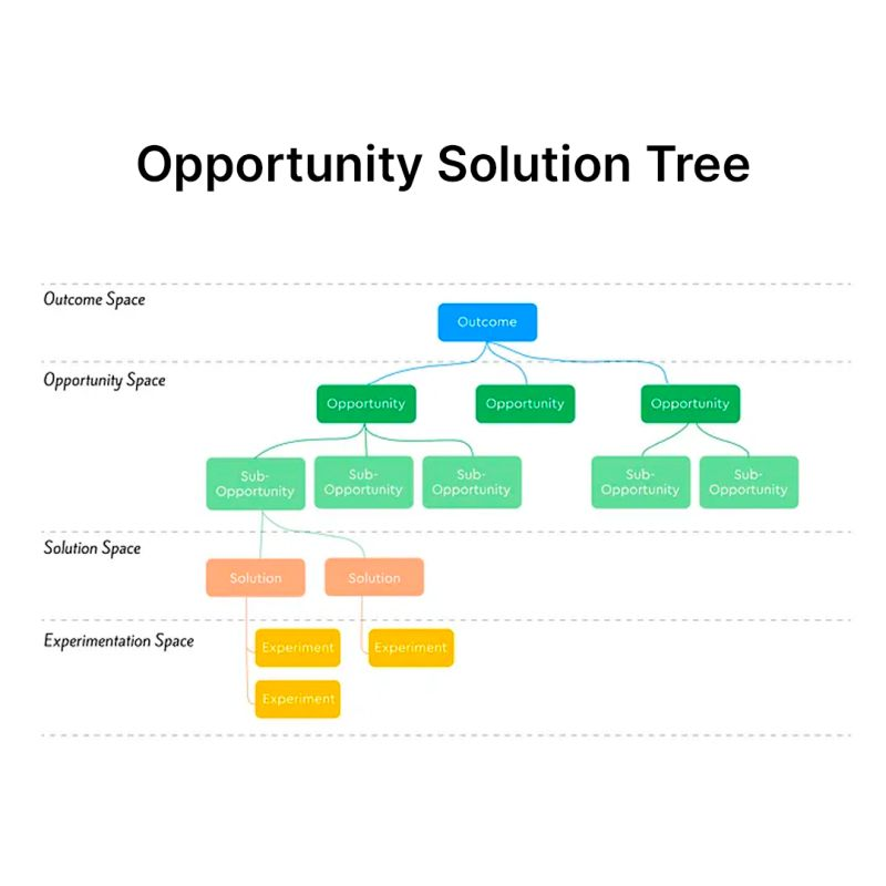 Opportunity Solution Tree showcasing different product opportunities.