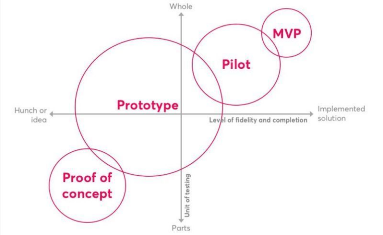 Validation Prototype Rapid User Testing: A Guide to Validating Your Prototype Quickly - Helio