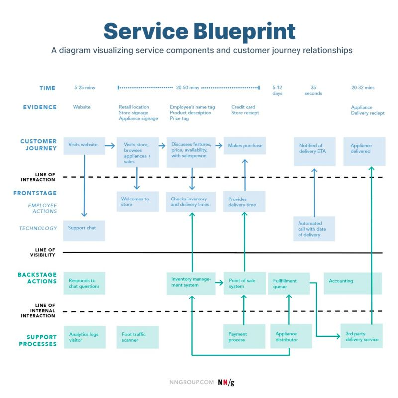 Service Blueprints are valuable to the customer relationships.