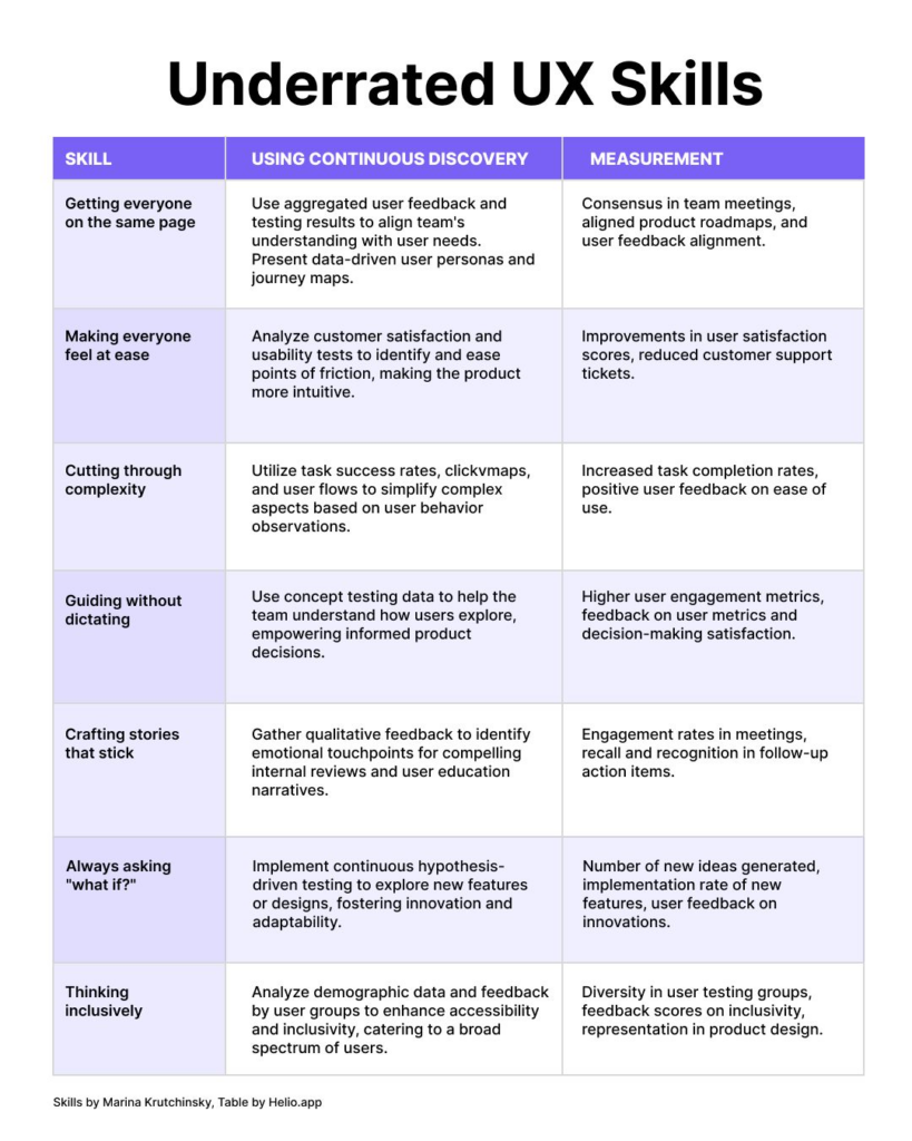 UX Skills pair with Continuous Discovery.