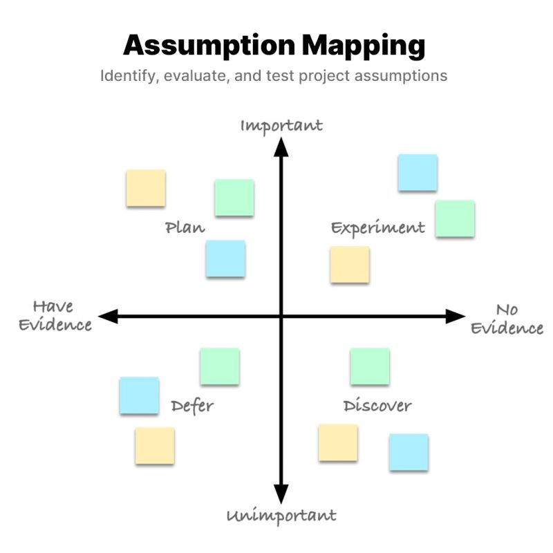 Assumption Mapping are based on their importance.