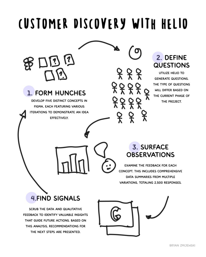 Helio customer discovery process