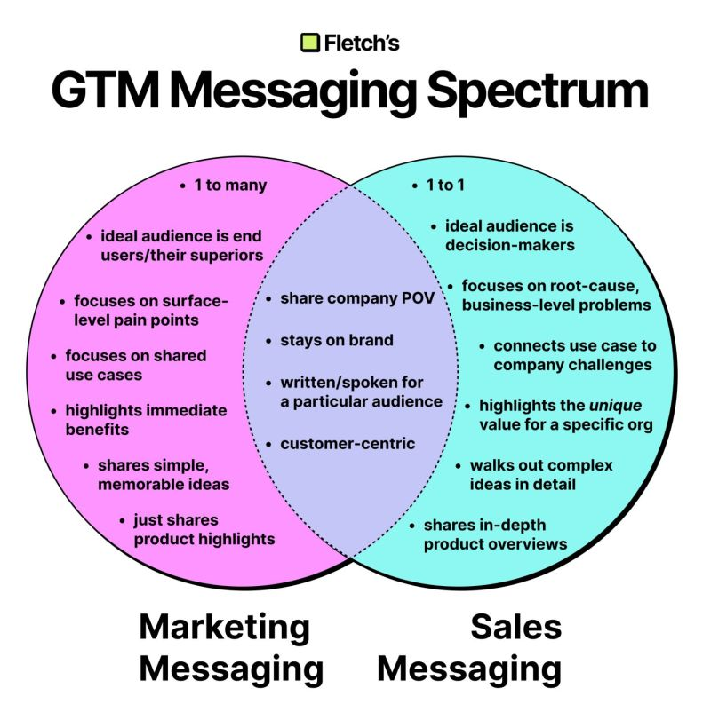 GTM messaging should be shaped around a new product launch.