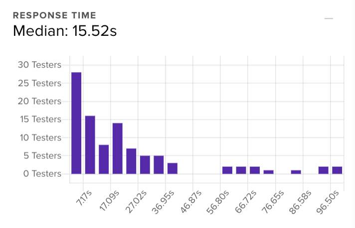 Curate your median response times.