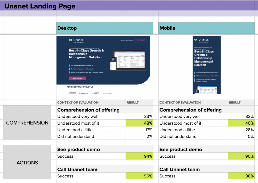 Multivariate testing allows for quick comparison.