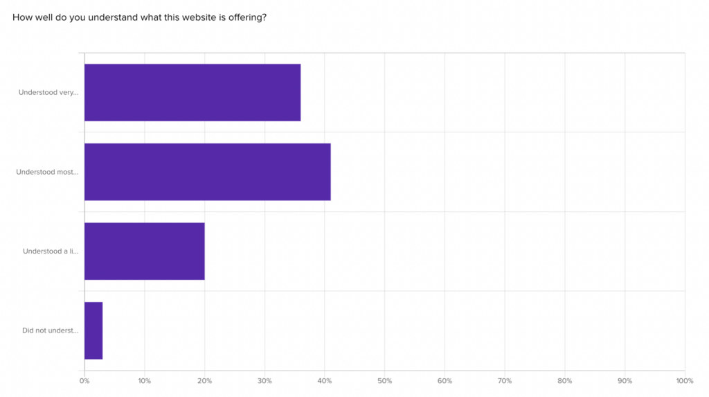 Website offerings are important to your ux perception.
