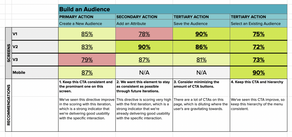 Show multiple rounds of usability tests.