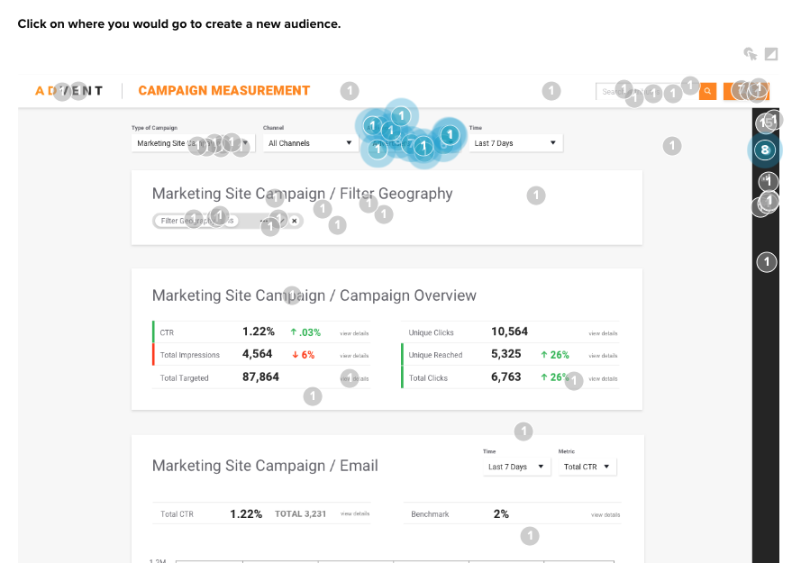 Only 35% of participants successfully found where to access the new feature.