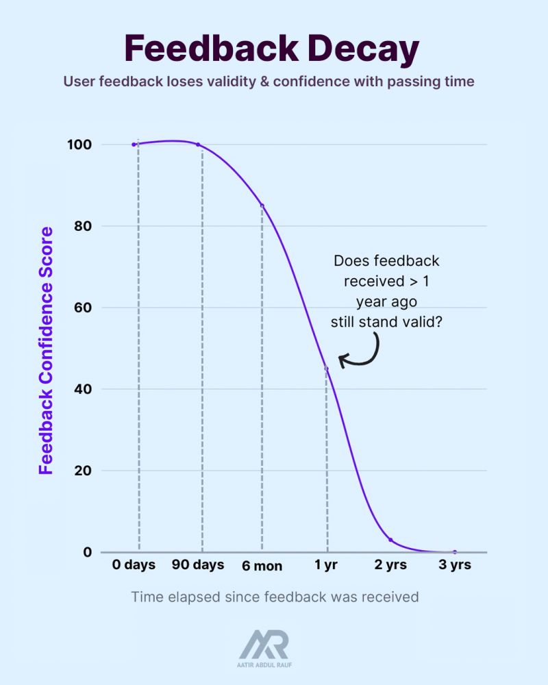 Feedback decay impacts product lifecycle.