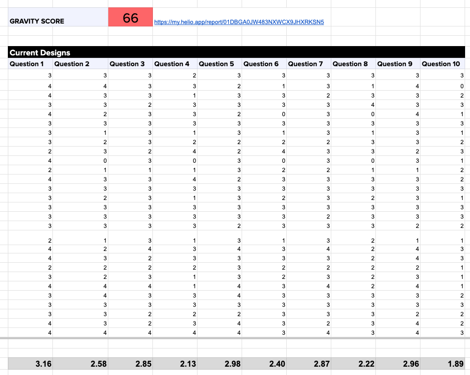 The Gravity Score method produces a single data point to compare future iterations