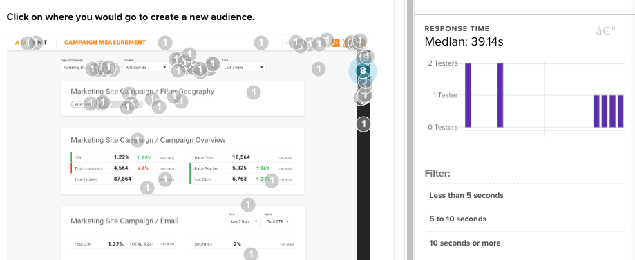 Majority of successful users clicked in 30 seconds.