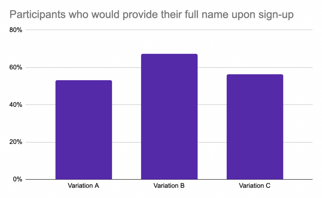 This shows how email can have a lasting impact beyond the email action and into the platform itself.