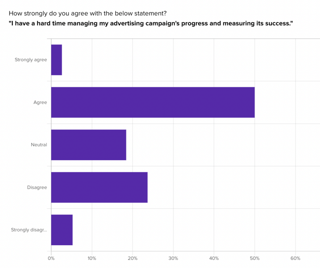 user value is influenced through audience testing