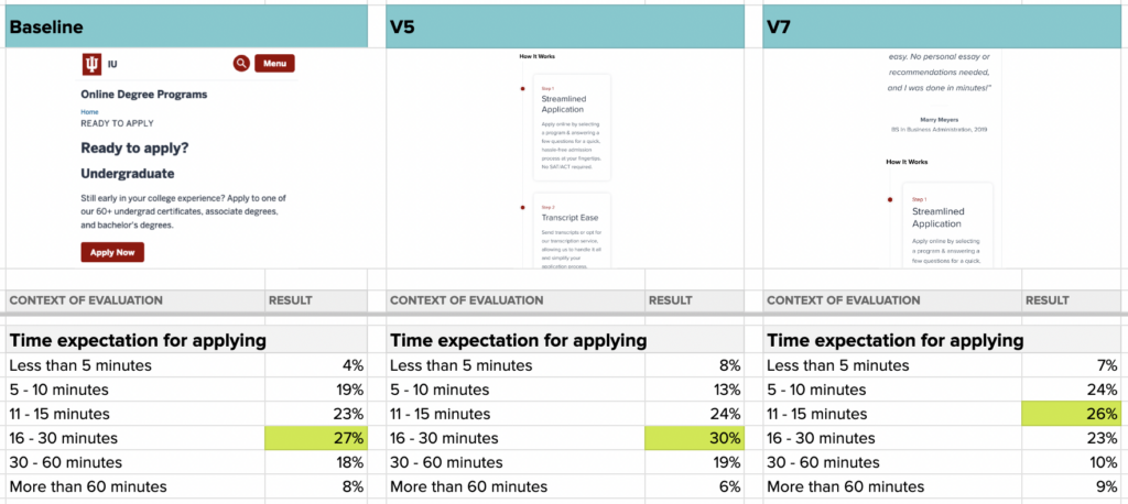 variation testing supports design choices.