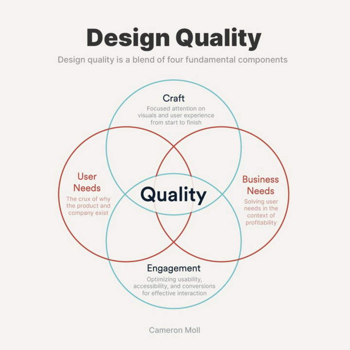 Quality Design Drawing Quality design balances engagement, craft, user needs, and business ...