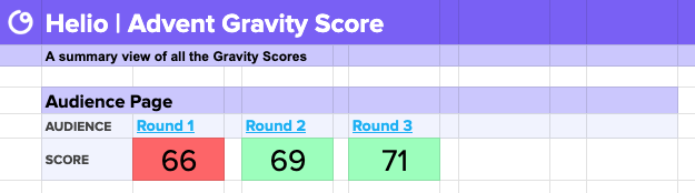 Ad management platform gravity scores