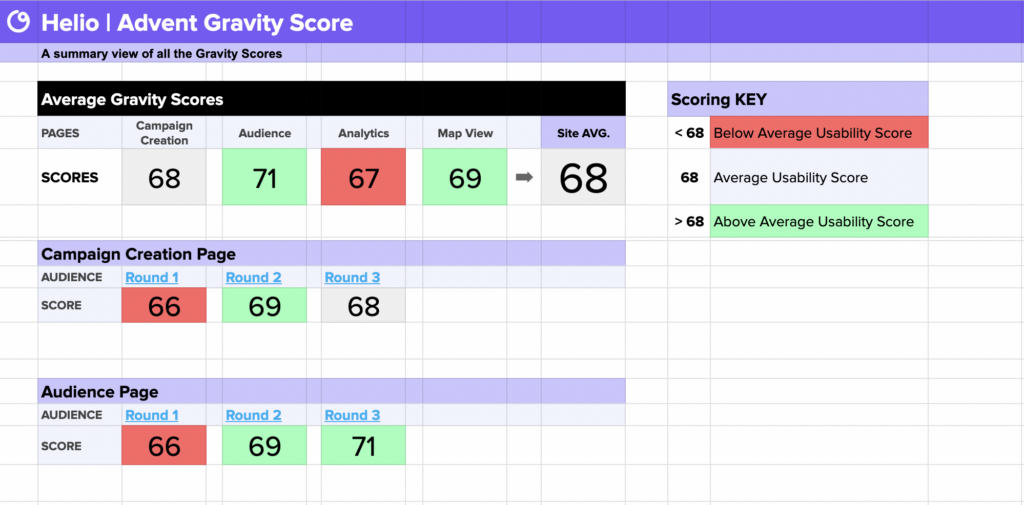 produce a user experience score for designs through the gravity score.