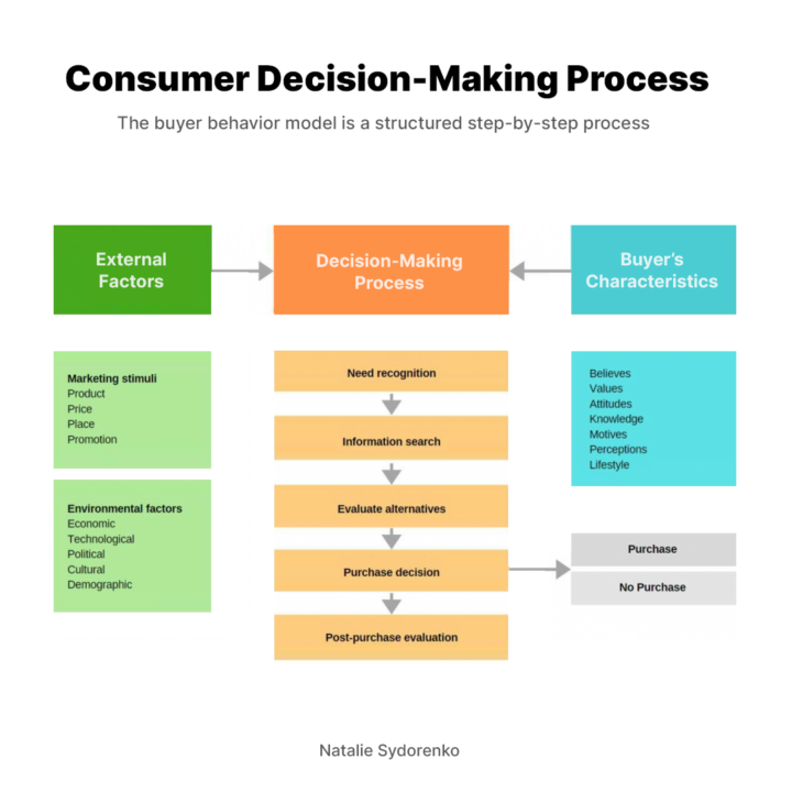 How the Consumer Decision Making Process Influences Buying Choices - Helio