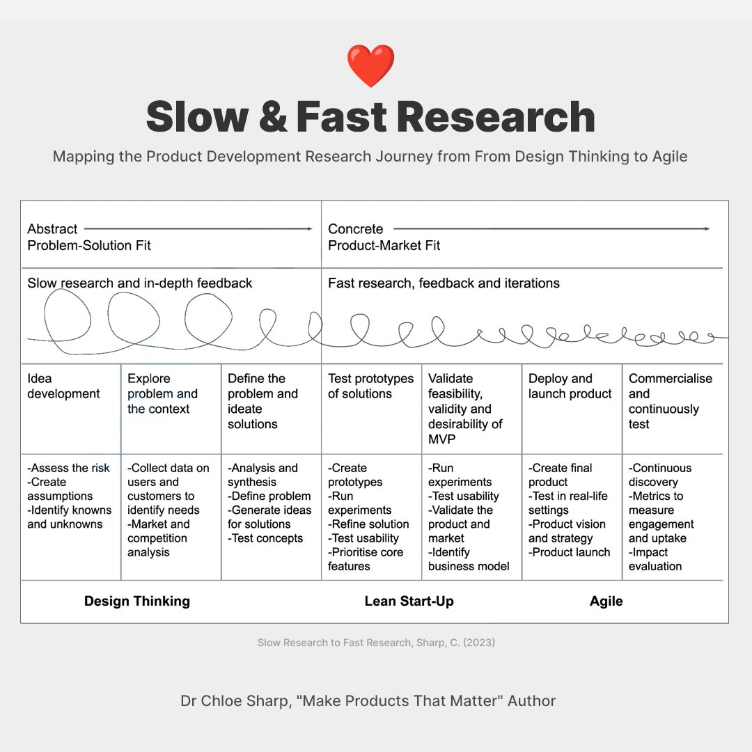 Product Development Research Guide to Slow and Fast Research - Helio