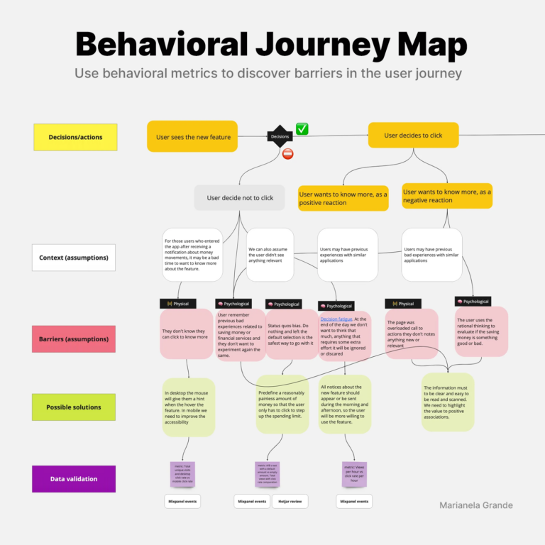 Unlock User Engagement with Behavioral Journey Maps - Helio
